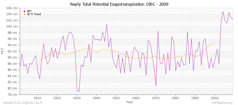 Yearly Total Potential Evapotranspiration 1901 - 2009 (Metric) Latitude 29.25 Longitude 118.25