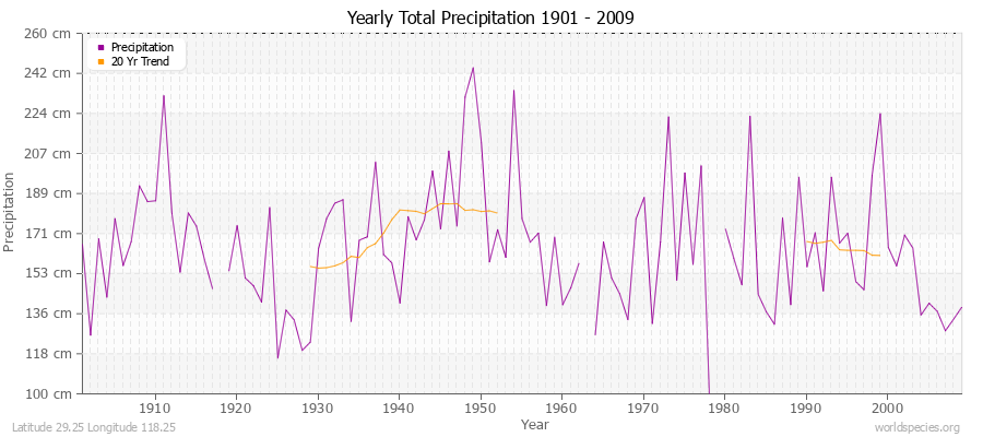 Yearly Total Precipitation 1901 - 2009 (Metric) Latitude 29.25 Longitude 118.25
