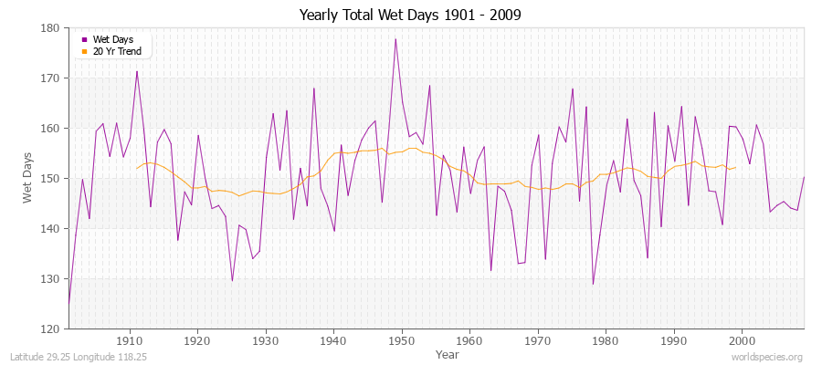 Yearly Total Wet Days 1901 - 2009 Latitude 29.25 Longitude 118.25