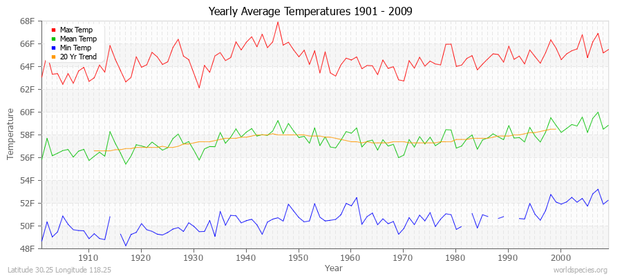 Yearly Average Temperatures 2010 - 2009 (English) Latitude 30.25 Longitude 118.25