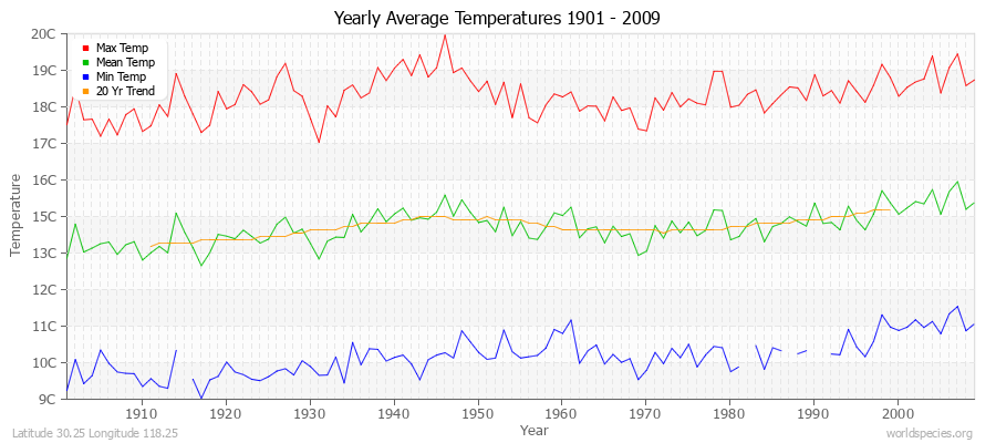 Yearly Average Temperatures 2010 - 2009 (Metric) Latitude 30.25 Longitude 118.25