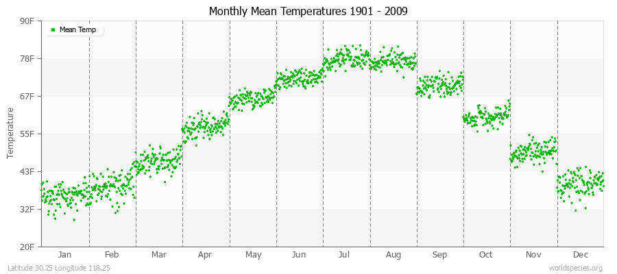 Monthly Mean Temperatures 1901 - 2009 (English) Latitude 30.25 Longitude 118.25