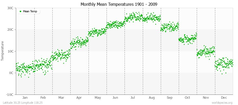 Monthly Mean Temperatures 1901 - 2009 (Metric) Latitude 30.25 Longitude 118.25