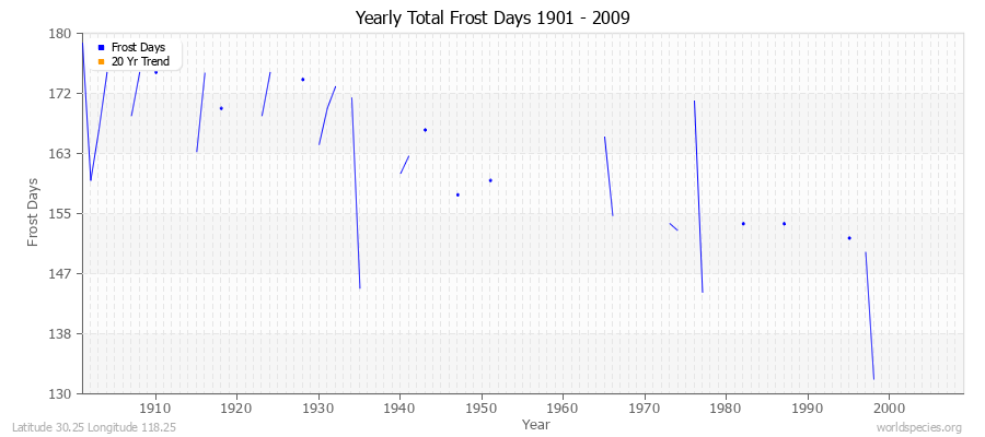 Yearly Total Frost Days 1901 - 2009 Latitude 30.25 Longitude 118.25