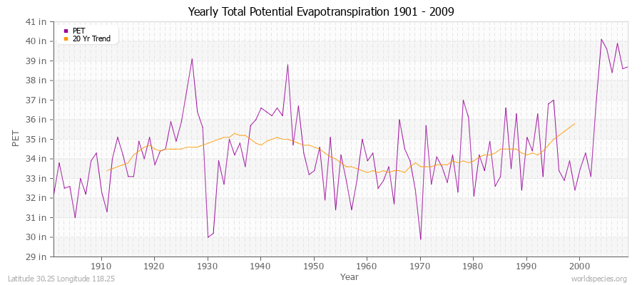 Yearly Total Potential Evapotranspiration 1901 - 2009 (English) Latitude 30.25 Longitude 118.25