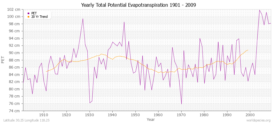 Yearly Total Potential Evapotranspiration 1901 - 2009 (Metric) Latitude 30.25 Longitude 118.25