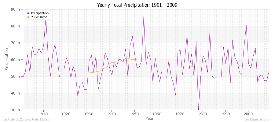 Yearly Total Precipitation 1901 - 2009 (English) Latitude 30.25 Longitude 118.25