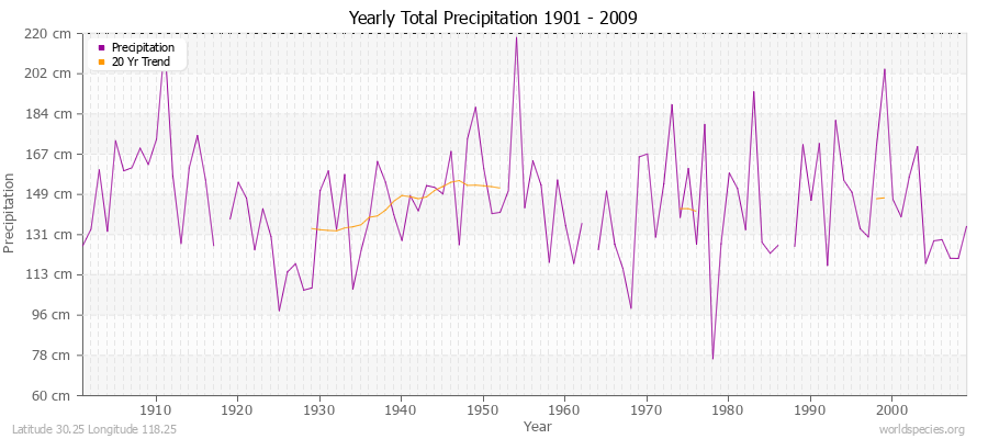 Yearly Total Precipitation 1901 - 2009 (Metric) Latitude 30.25 Longitude 118.25