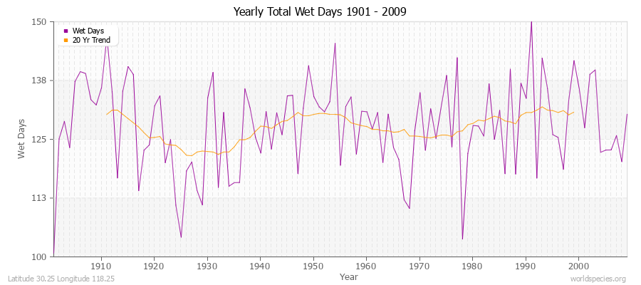 Yearly Total Wet Days 1901 - 2009 Latitude 30.25 Longitude 118.25