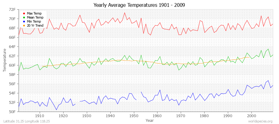 Yearly Average Temperatures 2010 - 2009 (English) Latitude 31.25 Longitude 118.25