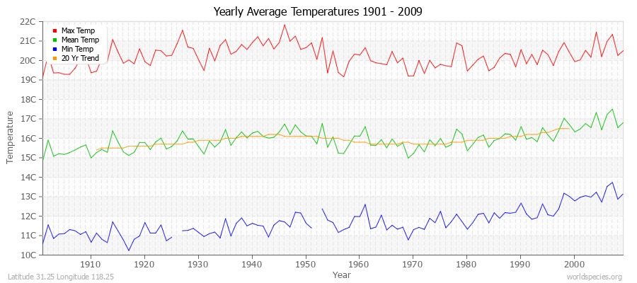 Yearly Average Temperatures 2010 - 2009 (Metric) Latitude 31.25 Longitude 118.25