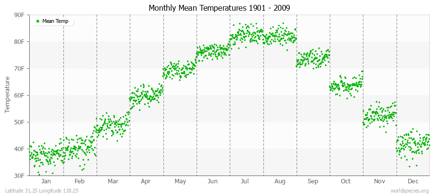 Monthly Mean Temperatures 1901 - 2009 (English) Latitude 31.25 Longitude 118.25