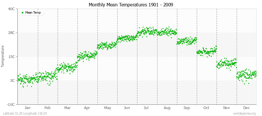 Monthly Mean Temperatures 1901 - 2009 (Metric) Latitude 31.25 Longitude 118.25