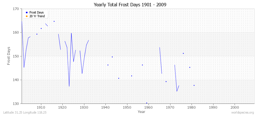 Yearly Total Frost Days 1901 - 2009 Latitude 31.25 Longitude 118.25