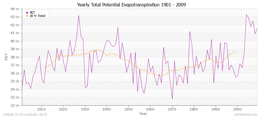 Yearly Total Potential Evapotranspiration 1901 - 2009 (English) Latitude 31.25 Longitude 118.25