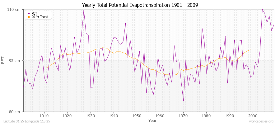 Yearly Total Potential Evapotranspiration 1901 - 2009 (Metric) Latitude 31.25 Longitude 118.25