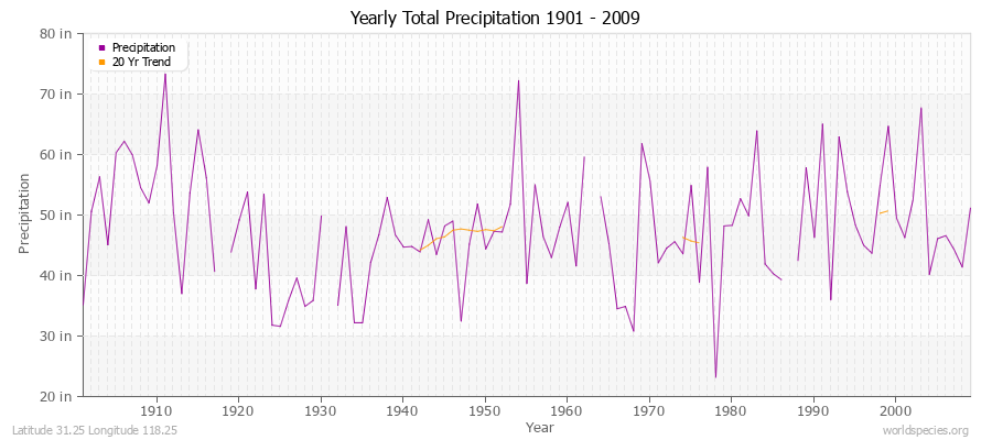 Yearly Total Precipitation 1901 - 2009 (English) Latitude 31.25 Longitude 118.25