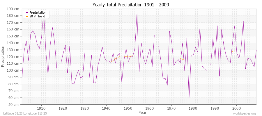 Yearly Total Precipitation 1901 - 2009 (Metric) Latitude 31.25 Longitude 118.25