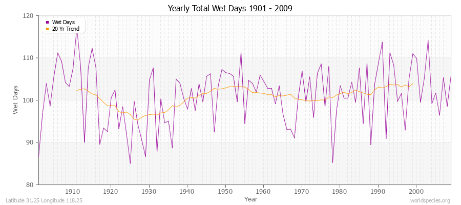 Yearly Total Wet Days 1901 - 2009 Latitude 31.25 Longitude 118.25