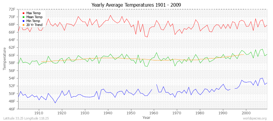 Yearly Average Temperatures 2010 - 2009 (English) Latitude 33.25 Longitude 118.25