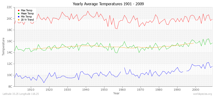 Yearly Average Temperatures 2010 - 2009 (Metric) Latitude 33.25 Longitude 118.25