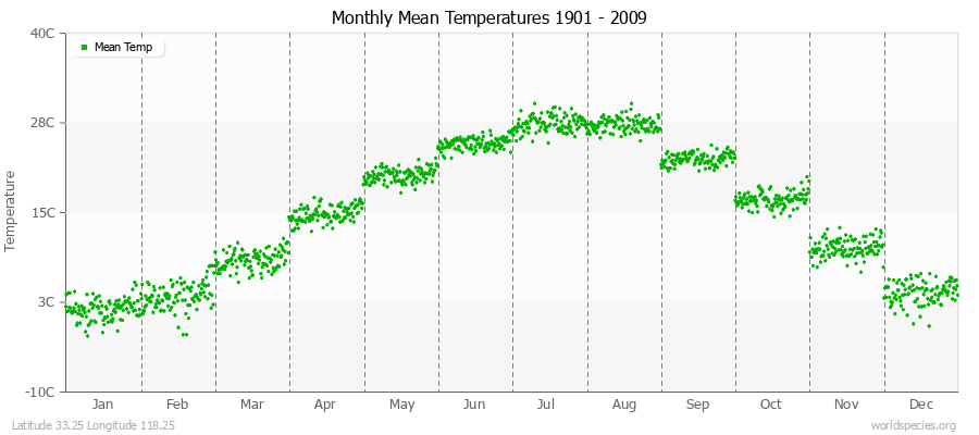 Monthly Mean Temperatures 1901 - 2009 (Metric) Latitude 33.25 Longitude 118.25