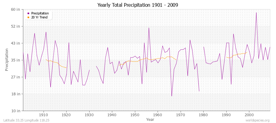 Yearly Total Precipitation 1901 - 2009 (English) Latitude 33.25 Longitude 118.25