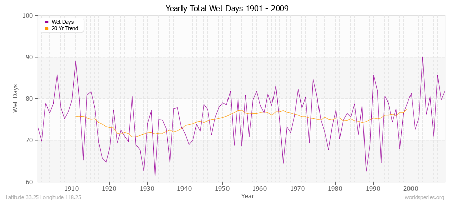 Yearly Total Wet Days 1901 - 2009 Latitude 33.25 Longitude 118.25