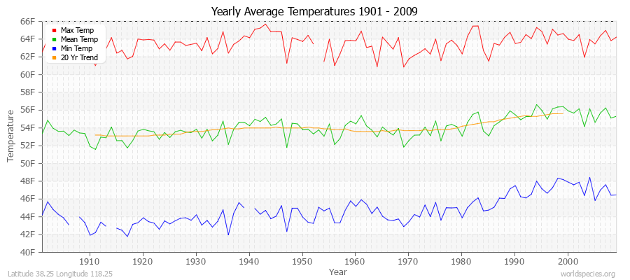 Yearly Average Temperatures 2010 - 2009 (English) Latitude 38.25 Longitude 118.25