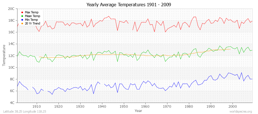 Yearly Average Temperatures 2010 - 2009 (Metric) Latitude 38.25 Longitude 118.25