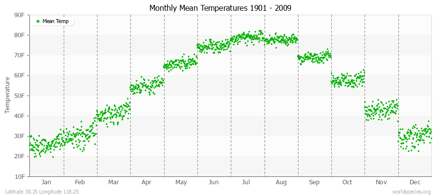 Monthly Mean Temperatures 1901 - 2009 (English) Latitude 38.25 Longitude 118.25