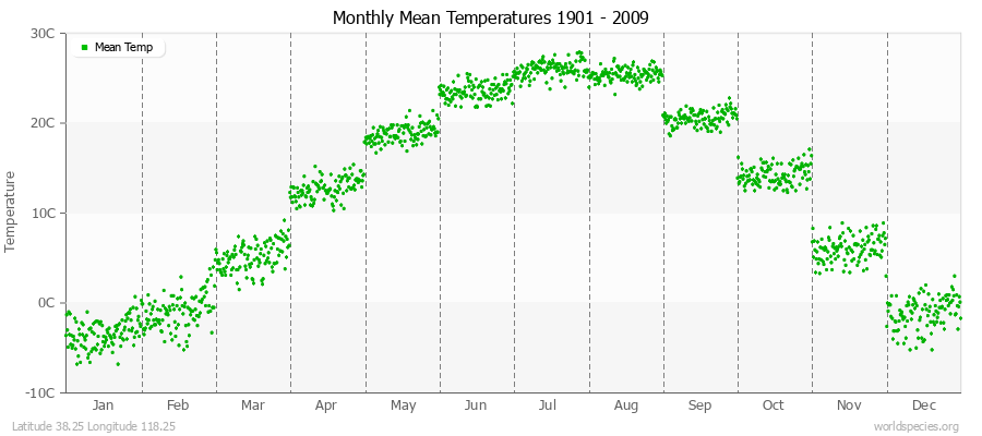 Monthly Mean Temperatures 1901 - 2009 (Metric) Latitude 38.25 Longitude 118.25