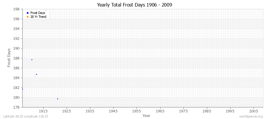 Yearly Total Frost Days 1906 - 2009 Latitude 38.25 Longitude 118.25
