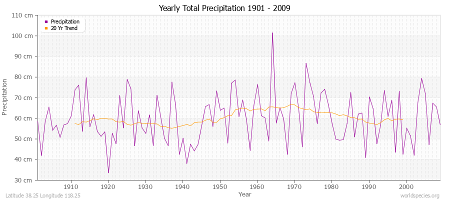 Yearly Total Precipitation 1901 - 2009 (Metric) Latitude 38.25 Longitude 118.25