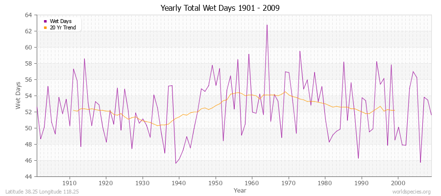 Yearly Total Wet Days 1901 - 2009 Latitude 38.25 Longitude 118.25