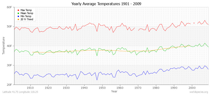 Yearly Average Temperatures 2010 - 2009 (English) Latitude 41.75 Longitude 118.25