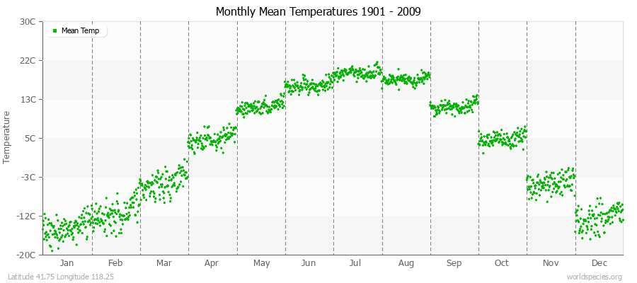 Monthly Mean Temperatures 1901 - 2009 (Metric) Latitude 41.75 Longitude 118.25