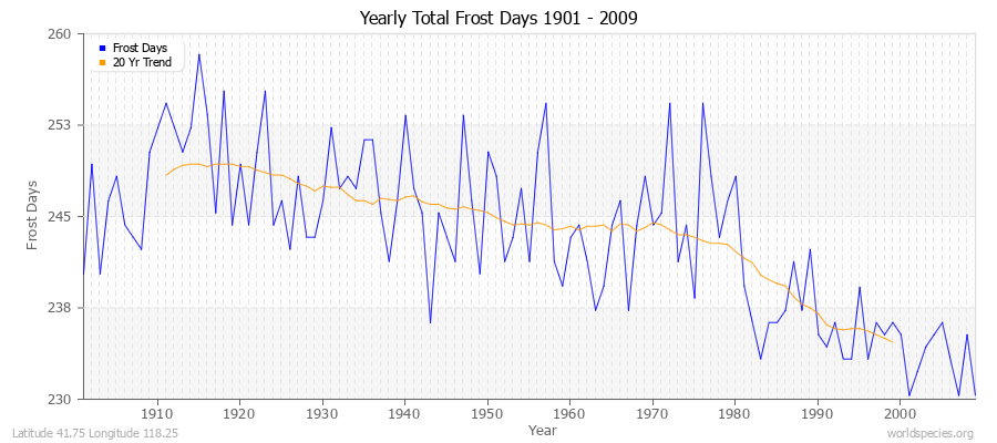 Yearly Total Frost Days 1901 - 2009 Latitude 41.75 Longitude 118.25