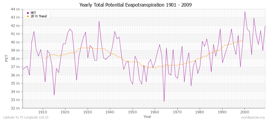 Yearly Total Potential Evapotranspiration 1901 - 2009 (English) Latitude 41.75 Longitude 118.25