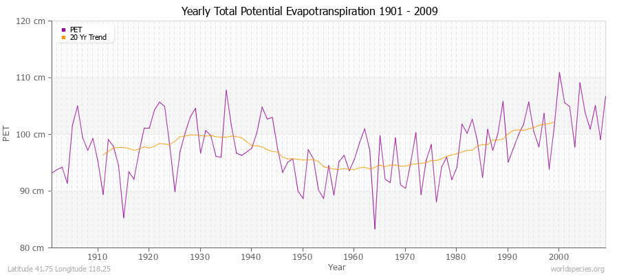 Yearly Total Potential Evapotranspiration 1901 - 2009 (Metric) Latitude 41.75 Longitude 118.25