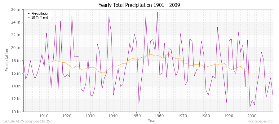 Yearly Total Precipitation 1901 - 2009 (English) Latitude 41.75 Longitude 118.25