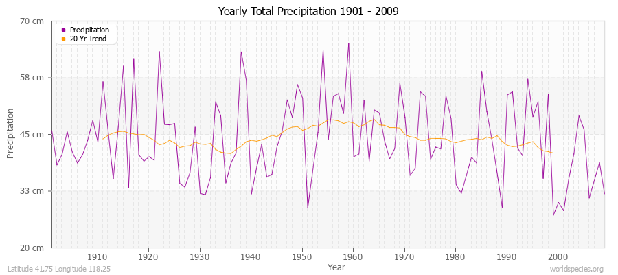 Yearly Total Precipitation 1901 - 2009 (Metric) Latitude 41.75 Longitude 118.25