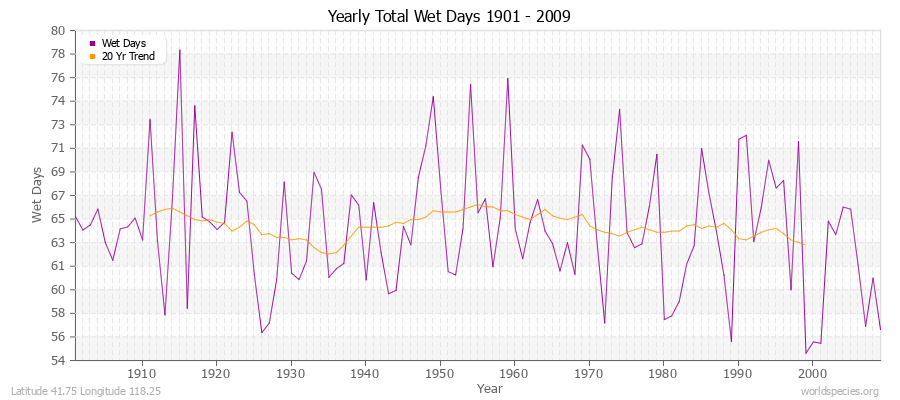 Yearly Total Wet Days 1901 - 2009 Latitude 41.75 Longitude 118.25