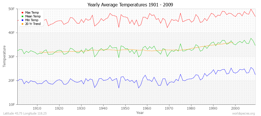 Yearly Average Temperatures 2010 - 2009 (English) Latitude 45.75 Longitude 118.25