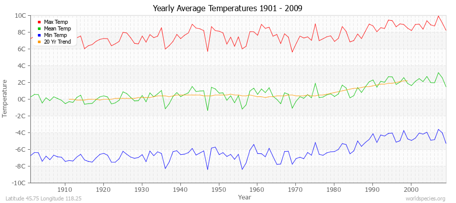 Yearly Average Temperatures 2010 - 2009 (Metric) Latitude 45.75 Longitude 118.25