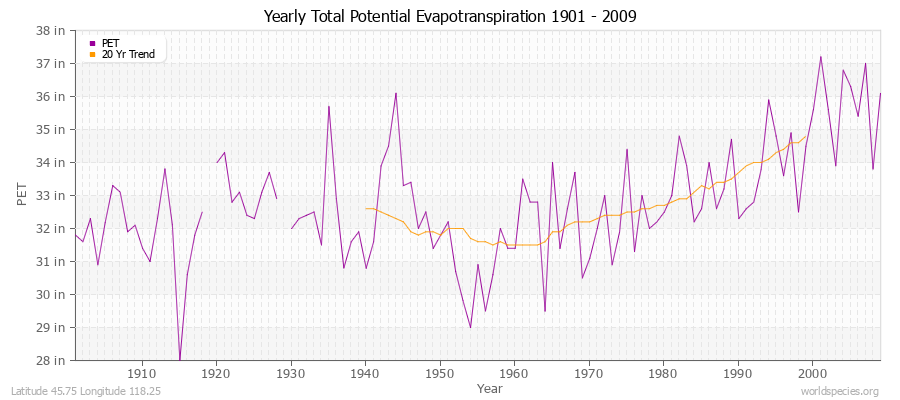 Yearly Total Potential Evapotranspiration 1901 - 2009 (English) Latitude 45.75 Longitude 118.25