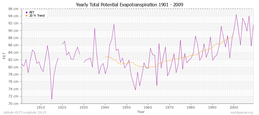 Yearly Total Potential Evapotranspiration 1901 - 2009 (Metric) Latitude 45.75 Longitude 118.25