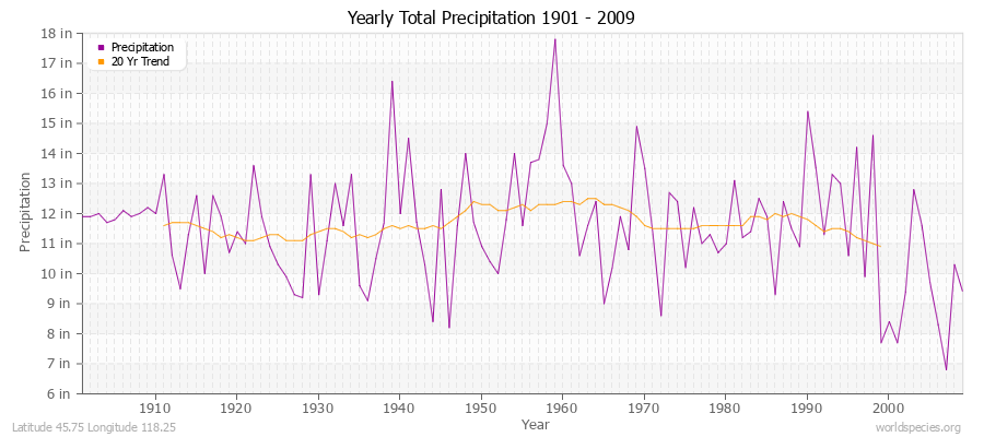 Yearly Total Precipitation 1901 - 2009 (English) Latitude 45.75 Longitude 118.25