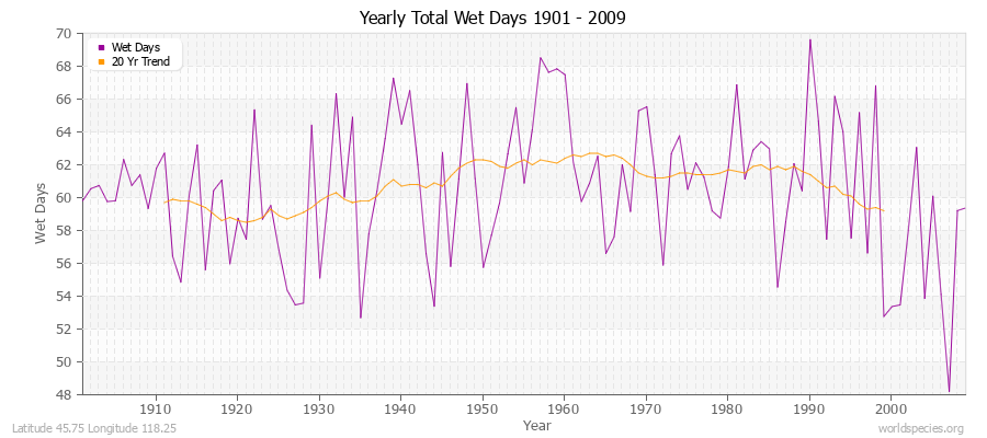 Yearly Total Wet Days 1901 - 2009 Latitude 45.75 Longitude 118.25