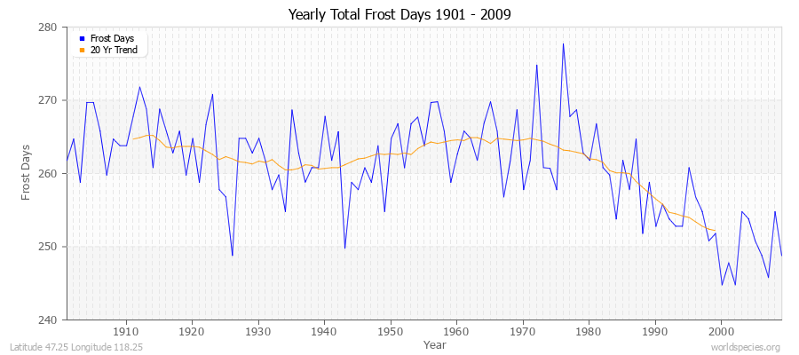 Yearly Total Frost Days 1901 - 2009 Latitude 47.25 Longitude 118.25